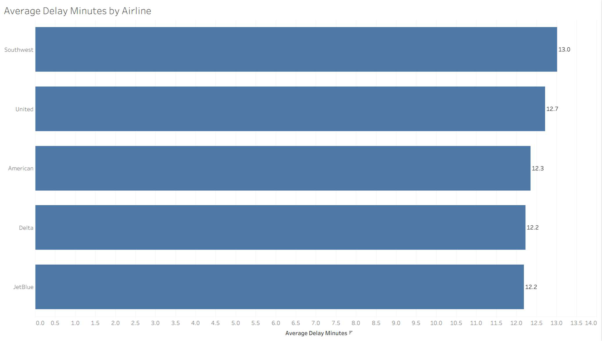 Tableau bar chart of average delay minutes by airline. Southwest 13.0, United 12.7, American 12.3, Delta 12.2, JetBlue 12.2